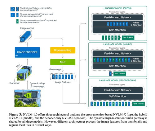 英偉達 NVLM 1.0 以媲美 GPT-4o 的能力引領多模態 AI 變革，解決文本與圖像處理的性能平衡難題