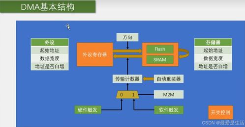STM32 DMA 高效數據處理與存儲服務的關鍵技術
