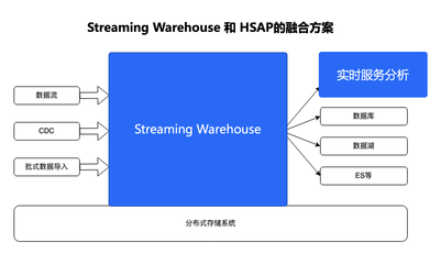 字節跳動流式數倉與實時服務分析的融合實踐 數據處理與存儲服務的演進之路