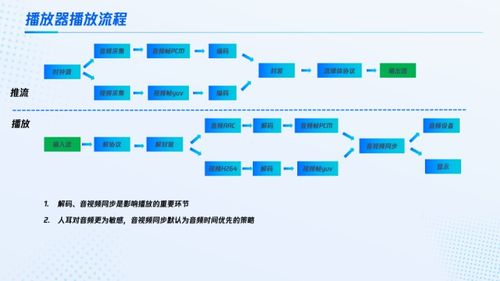 流媒體源流常見問題、延遲分析與數據處理存儲服務優化策略