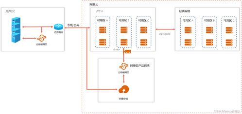 阿里云國際版 全產品詳解之存儲、數據處理與存儲服務